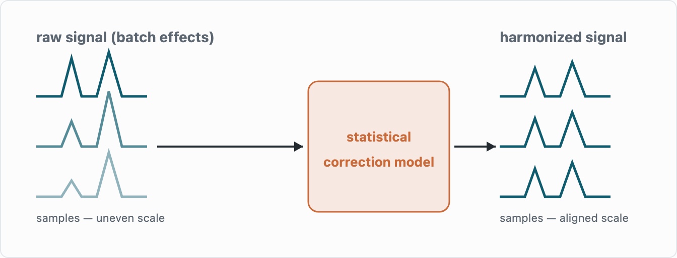 Diagram of noisy, batch-specific sequencing tracks passing through a statistical correction model to produce signal that is comparable across samples.